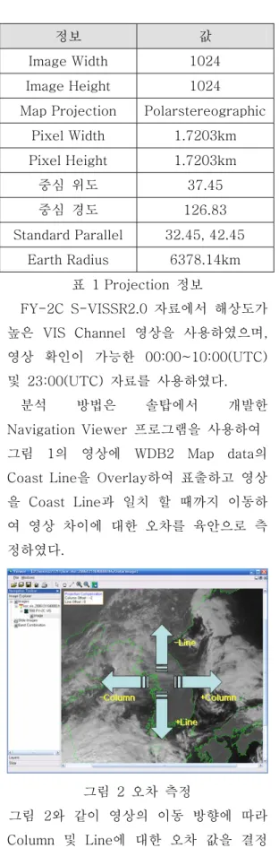 표  2 MTSAT Navigation  알고리즘  검증  비교  분석한  결과  표  2에서와  같이  Simplified  Mapping  Block의  Column  및  Line  값과  MTSAT  Image  Navigation  알 고리즘으로  추출한  Line  및  Column  값의  오차는  절대  값으로  0.5  이내의  차이를  나 타내었다