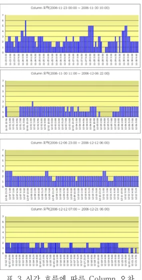 표  3  시간  흐름에  따른  Column  오차    표  3에서와  같이  11월  23일부터  11월  30 일까지는  Column  오차가  불규칙적으로  크게  발생하는  것을  확인  할  수  있었다