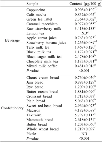 Table 7. Vitamin B 7  contents in beverage and confectionery  samples Sample Content (µg/100 g) Beverage Cappuccino Cafe mocha Green tea lattet Caramel macchiato Raw strawberry milkLemon tea