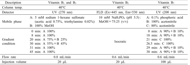 Table 1. HPLC operating conditions for vitamin B 1 , B 2 , B 3 , and B 7 analyses