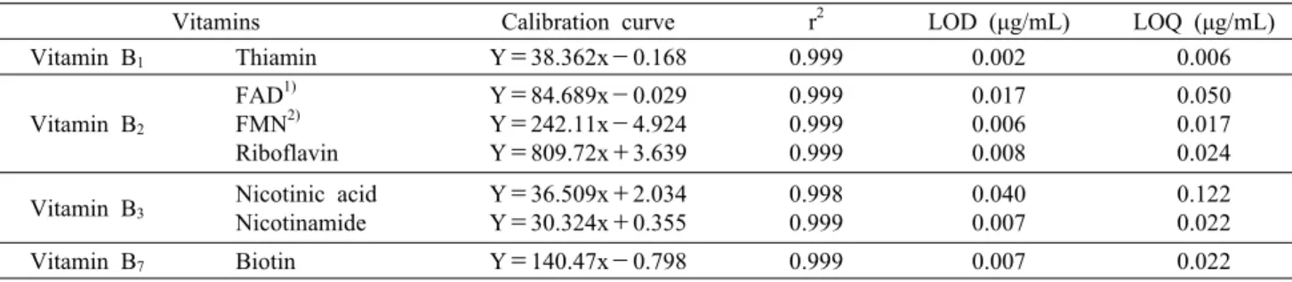 Table 2. Limit of detection (LOD), limit of quantification (LOQ), and calibration curves of vitamin B 1 , B 2 , B 3 , and B 7 