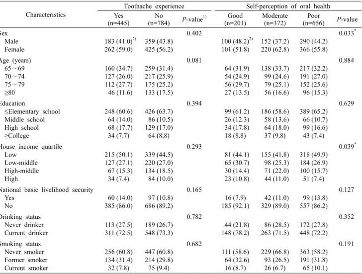 Table 1. General characteristics of the study subjects by toothache experience and self-perception of oral health Characteristics