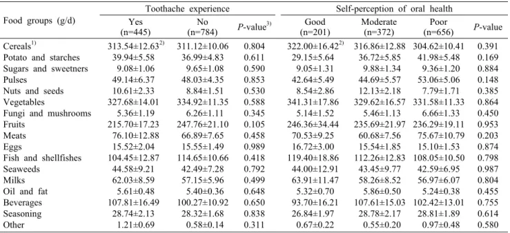 Table 3. Food group intakes of the study subjects by toothache experience and self-perception of oral health Food groups (g/d)