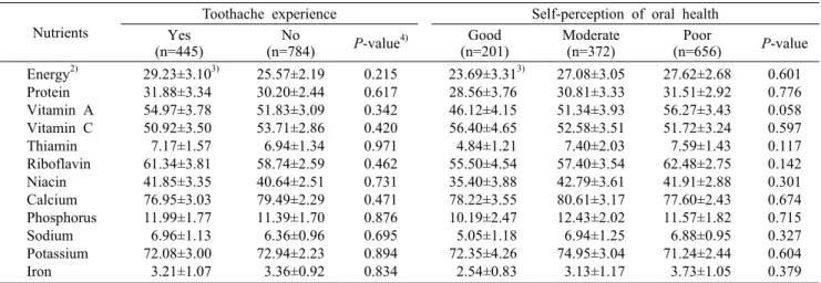 Table 8. Proportion of subjects with insufficient nutrient intake using KDRIs 1)  by chewing difficulty and speaking difficulty Nutrients