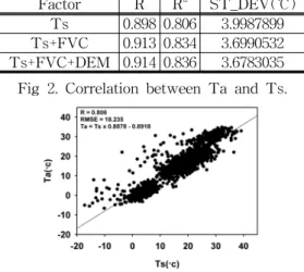 Fig  2.  Correlation  between  Ta  and  Ts.