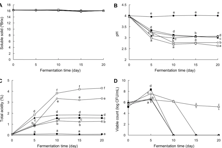 Fig. 1. Physicochemical properties of aronia vinegar with different Acetobacter pasteurianus