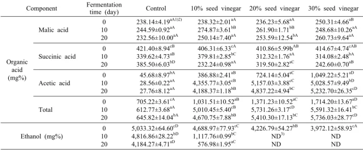 Table 2. Comparison of organic acid and ethanol of aronia vinegar with various additions of seed culture during the fermentation  time
