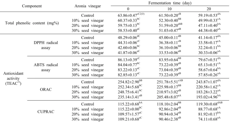 Table 3. Comparison of total phenolic content and antioxidant activity of aronia vinegar with various additions of seed culture  during the fermentation time