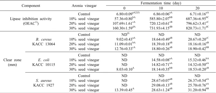 Table 4. Comparison of antiobesity and antimicrobial activity of aronia vinegar with various additions of seed culture during the  fermentation time