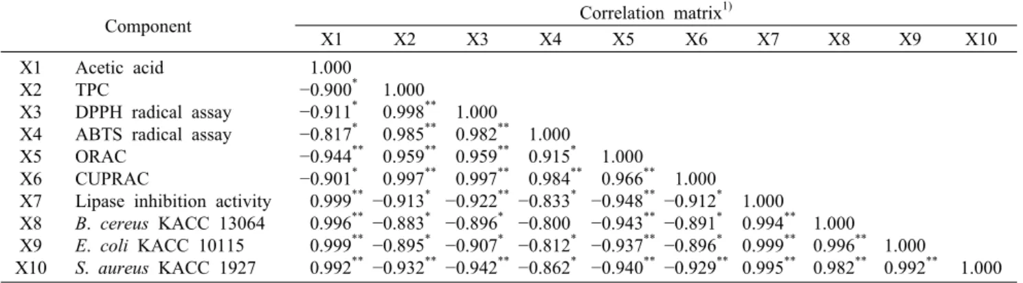 Table 5. Correlation matrix of primary components analysis using 10 variables of physicochemical  properties, antioxidant activity,  antiobesity, and antimicrobial activity at aronia vinegar with 30% seed vinegar