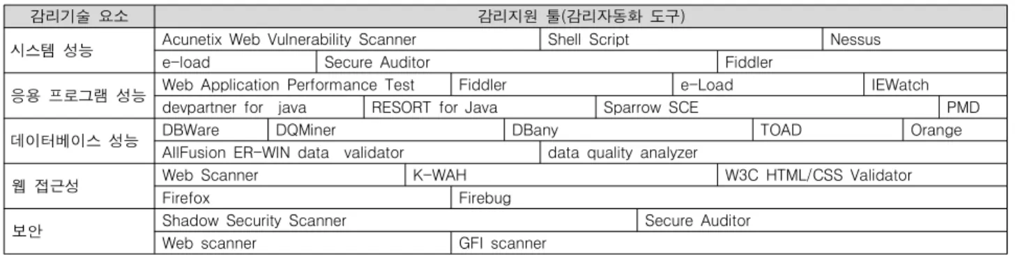 표  1.  감리기술  요소  및  감리  자동화  도구