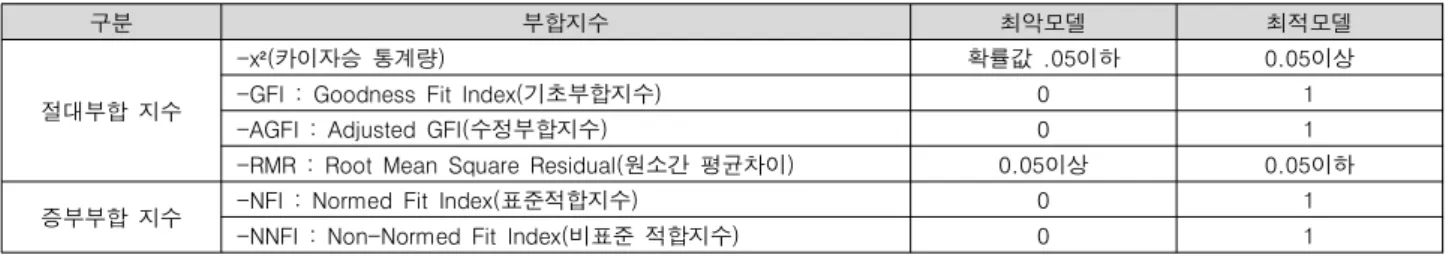 표  5.  적합도  판단지수