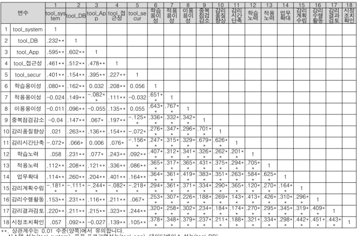 Table  11.  The  correlation  coefficient  between  the  variable-2.