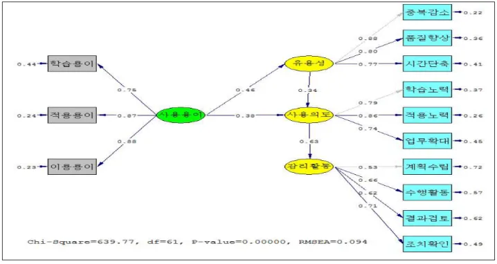 Fig.  2.  Structural  equation  path  analysis  -  complete.