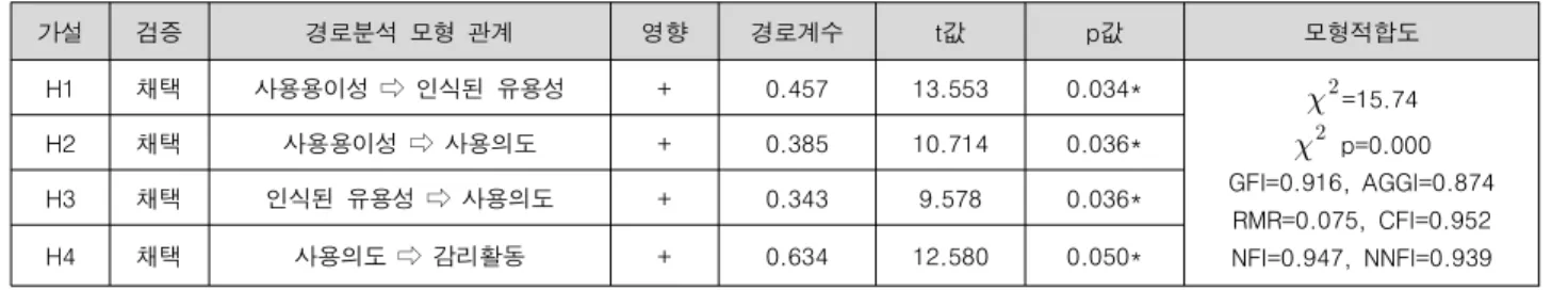 Table  12.  Hypothesis  testing  -  the  path  coefficients.