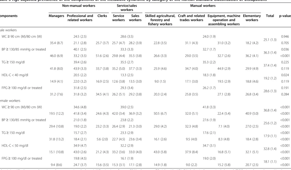 Table 5 Age-adjusted prevalence of the components of the metabolic syndrome by category of the Korean Standard Classification of Occupations