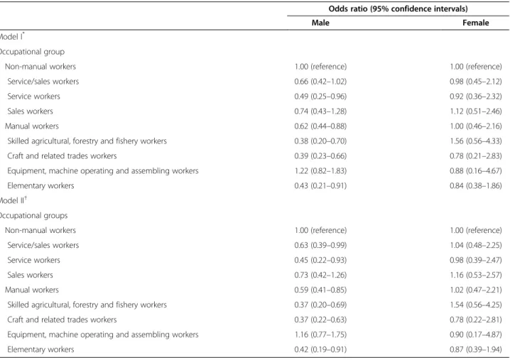 Table 6 shows the results of multiple logistic regres- regres-sion analyses. Manual workers were significantly less likely to have the metabolic syndrome (odds ratio: 0.62, 95% CI: 1.19-5.86) relative to non-manual workers among male workers after adjustme