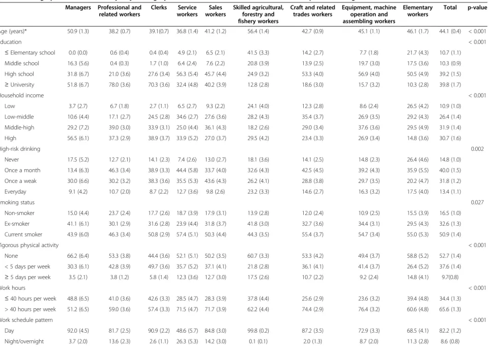 Table 1 Demographic characteristics by major category of the Korean Standard Classification of Occupations among male workers Managers Professional and