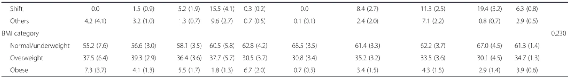 Table 1 Demographic characteristics by major category of the Korean Standard Classification of Occupations among male workers (Continued) Shift 0.0 1.5 (0.9) 5.2 (1.9) 15.5 (4.1) 0.3 (0.2) 0.0 8.4 (2.7) 11.3 (2.5) 19.4 (3.2) 6.3 (0.8) Others 4.2 (4.1) 3.2 