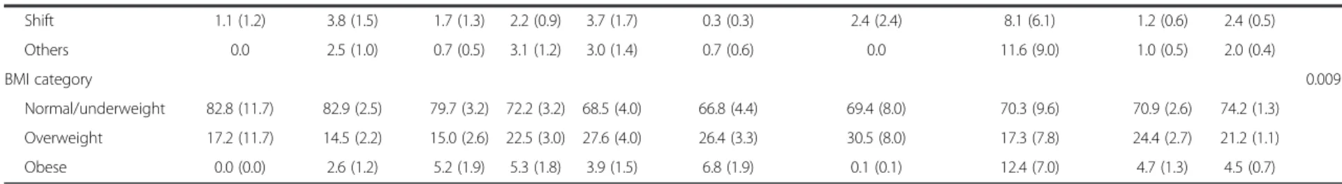 Table 2 Demographic characteristics by major category of the Korean Standard Classification of Occupations among female workers (Continued) Shift 1.1 (1.2) 3.8 (1.5) 1.7 (1.3) 2.2 (0.9) 3.7 (1.7) 0.3 (0.3) 2.4 (2.4) 8.1 (6.1) 1.2 (0.6) 2.4 (0.5) Others 0.0