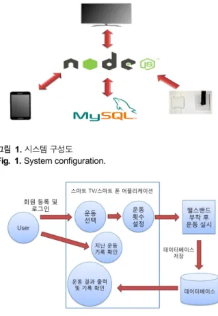 그림  2.  데이터  동작  프로세스 Fig.  2. Data operation process.