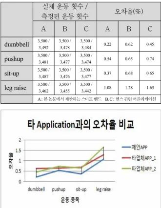 표  2.  타  어플리케이션과의  오차율  비교