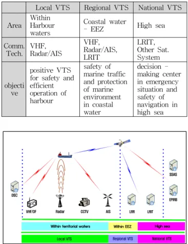 Fig. 3 Service  type  and  area  of  3L-VTM
