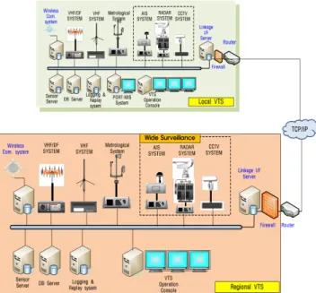 Fig. 7 Connecting  link  of  national  VTS 