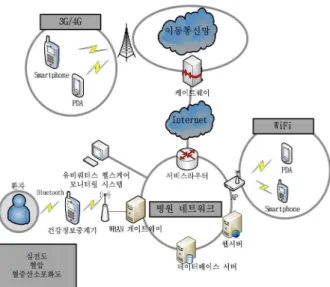 그림  5.  블루투스  HDP  프로토콜  모델 Fig.  5.  Bluetooth  HDP  protocol  model.