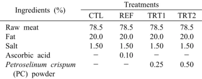 Table 1. The formulation of fresh pork  patties containing Petro- Petro-selinum crispum powder