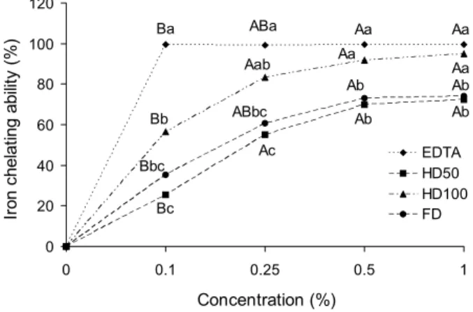 Fig. 3. Reducing power of Petroselinum crispum powder as af- af-fected by different drying temperature