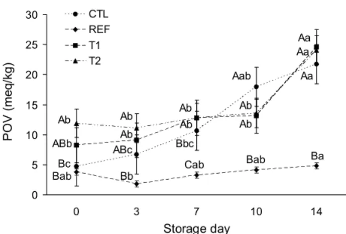 Fig. 5. Effect of treatment and storage time on peroxide value  (POV) of pork patties with parsley powder during storage at 4°C.