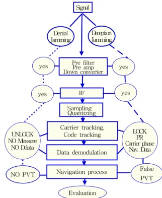 Fig. 1 Simplified  evaluation  flow  in  a  victim's  receiver  under  NAVWAR