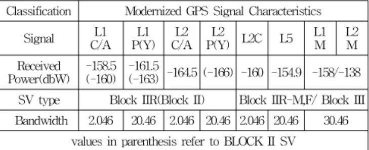 Table 1 The  modernized  GPS  signal  characteristics Classification Modernized  GPS  Signal  Characteristics   
