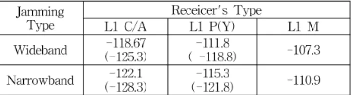 Table 3 Comparison  of  tolerable  jammer  power(dbW) Jamming Type Receicer's  Type L1  C/A L1  P(Y) L1  M Wideband -118.67 (-125.3) -111.8 (  -118.8) -107.3 Narrowband -122.1 (-128.3) -115.3 (-121.8) -110.9