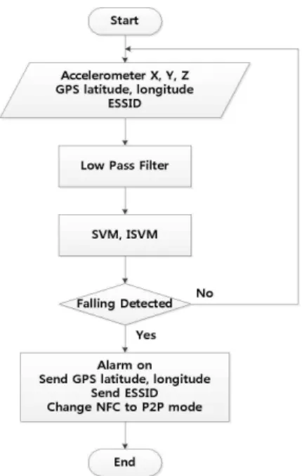 Fig.  6.  Falling  detection  algorithm  flow.