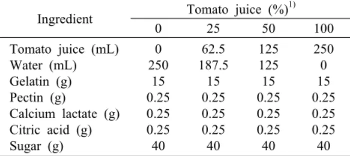 Table 1. Formula for stick jelly made with different amount  of tomato juice 1)