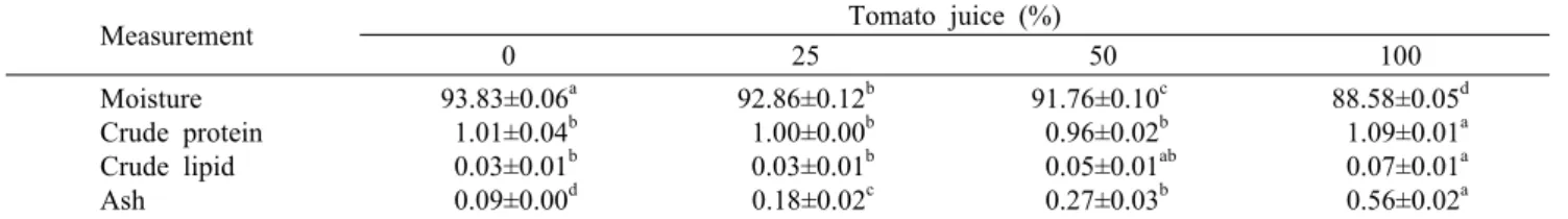 Table 2. Proximate analysis of stick jelly made with different amount of tomato juice