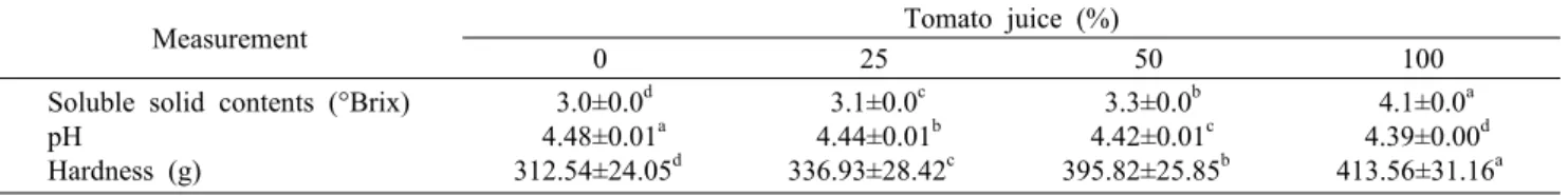 Table 3. Soluble solid contents, pH, and hardness of stick jelly made with different amount of tomato juice