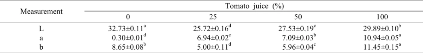 Table 4. Changes in hunter’s color value of stick jelly made with different amount of tomato juice