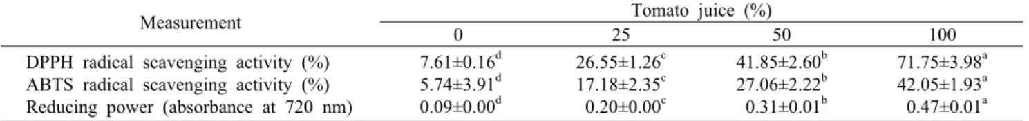 Table 6. Antioxidant activities of stick jelly made with different amount of tomato juice