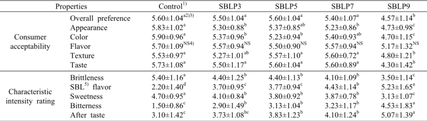 Table 6. Sensory evaluation of cookie containing various amounts of sea buckthorn leaf powder Properties Control 1) SBLP3 SBLP5 SBLP7 SBLP9 Consumer acceptability Overall preferenceAppearanceColorFlavor Texture Taste 5.60±1.04 a2)3)5.83±1.02a5.90±0.96a5.70