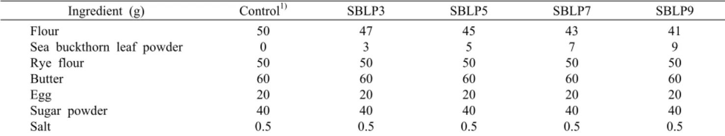 Table 1. Formula for cookies added with various content of sea buckthorn leaf powder