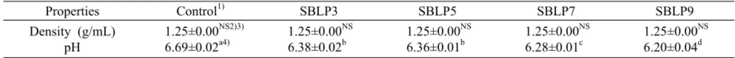 Table 2. Density and pH of cookie dough containing various amounts of sea buckthorn leaf powder Properties Control 1) SBLP3 SBLP5 SBLP7 SBLP9 Density (g/mL) pH 1.25±0.00 NS2)3)6.69±0.02a4) 1.25±0.00 NS6.38±0.02b 1.25±0.00 NS6.36±0.01b 1.25±0.00 NS6.28±0.01