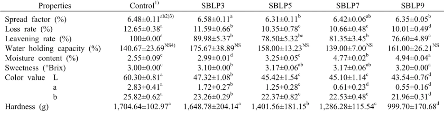 Table 4. Spread factor, loss rate, leavening rate, water holding capacity, moisture content, color value, and hardness of cookie  containing various amounts of sea buckthorn leaf powder