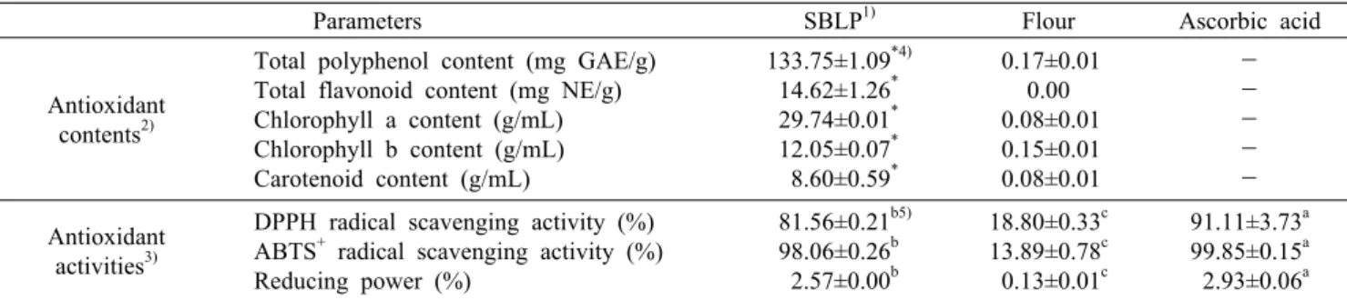 Fig. 1. Total polyphenol and flavonoid content of cookie con- con-taining various amounts of sea buckthorn leaf powder