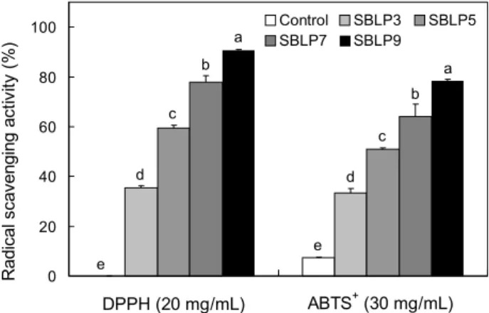 Fig. 2. Chlorophyll and carotenoid content of cookie containing  various amounts of sea buckthorn leaf powder