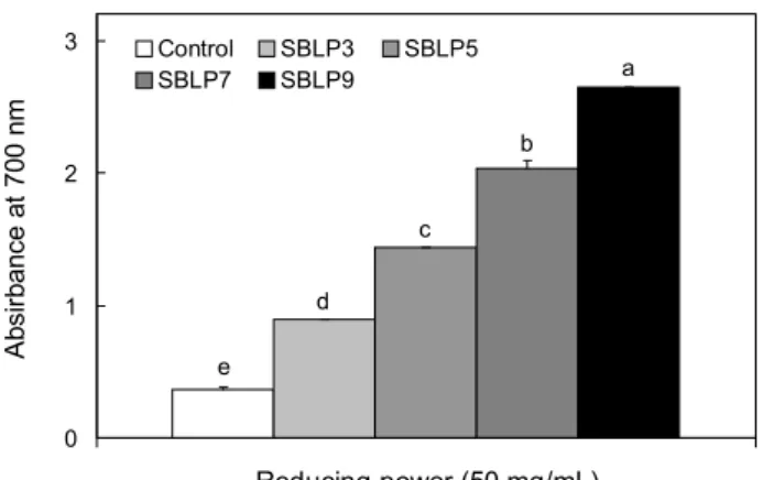 Fig. 4. Reducing power of cookie containing various amounts  of sea buckthorn leaf powder