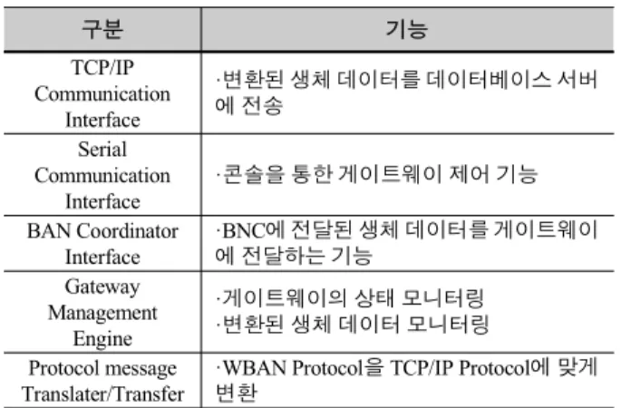 그림  3.  WBAN  기반의  게이트웨이  구조 Fig.  3.  The  architecture  of  WBAN  gateway.