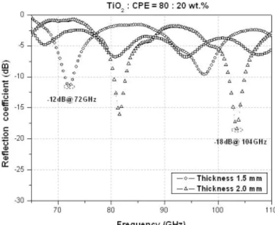 Fig. 7 Reflection  coefficient  as  a  function  of  frequency  for  samples  with  a  composition  of  TiO2:CPE=50:50  wt.% 